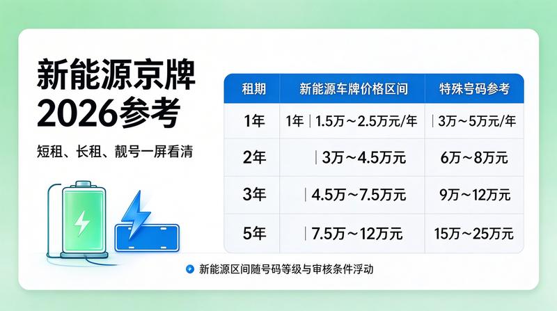 北京新能源车牌优势